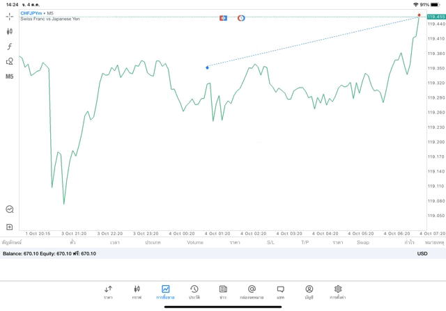 เสี่ยงมากเทรด Forex อาจรวย