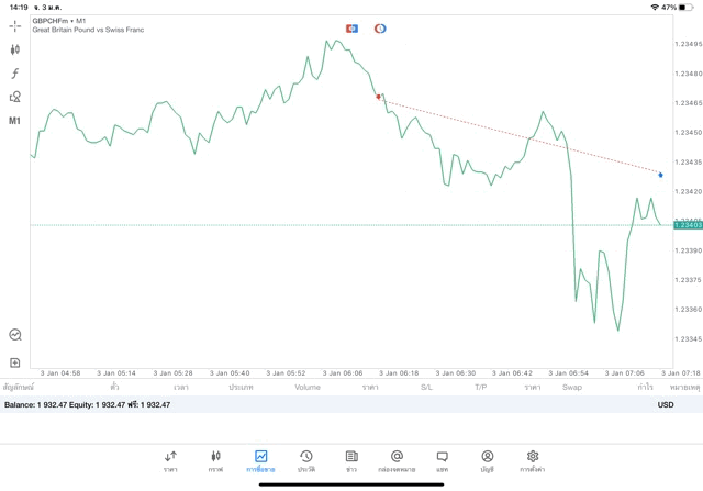 เสี่ยง รวย เล่น Forex