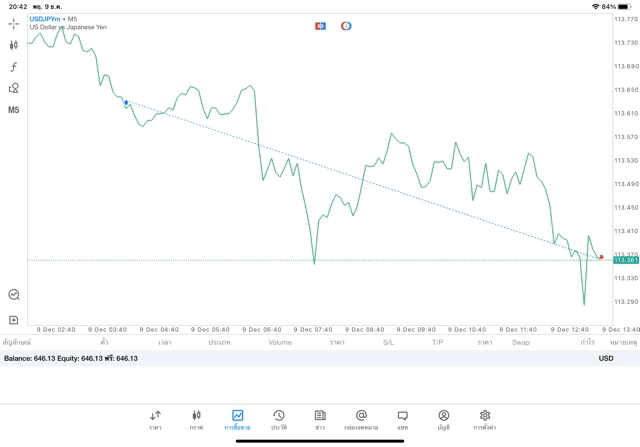 เสี่ยงนะการเล่น Forex