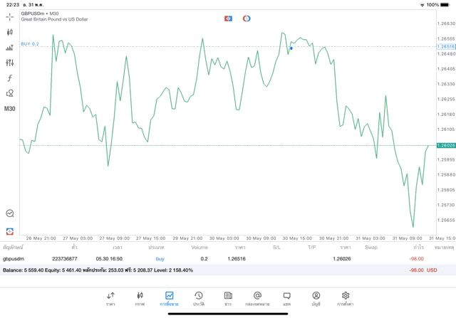 Forexทดลองเล่นฟรี