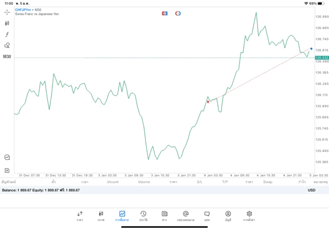 เสี่ยงนะ การเทรด Forex