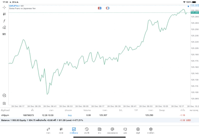 ทดลองเล่น Forex หาเงินออนไลน์
