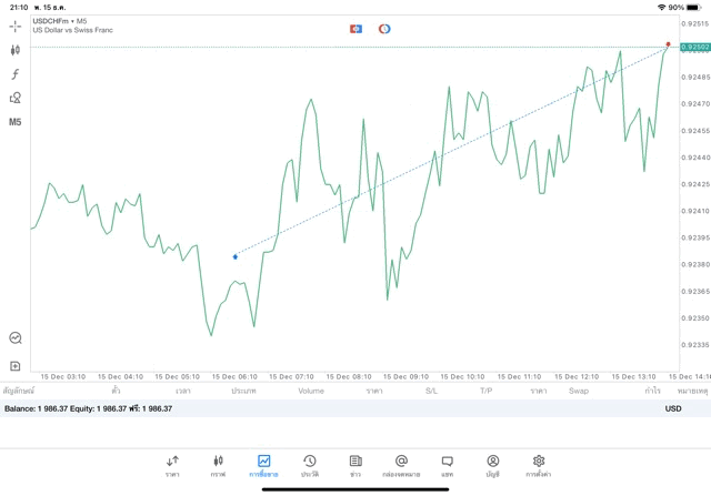 เสี่ยงนะ เทรด Forex รวยๆ