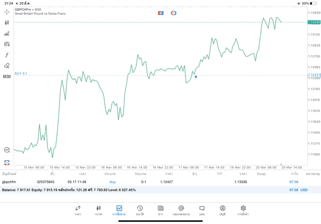 ทดลองเล่น forex ฟรี