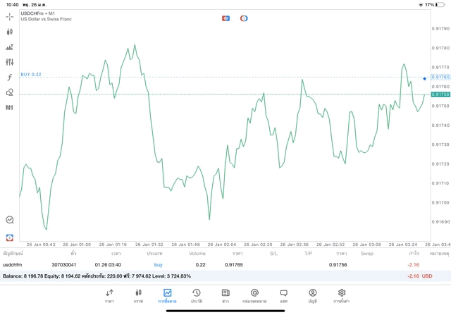 เทรด Forex กับ exness จันทร์ - ศุกร์