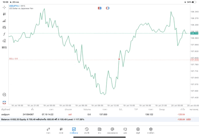 จันทร์ - ศุกร์- Forex