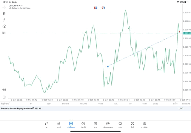 เสี่ยงนะ เทรด Forex