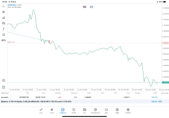 เล่นforexทดลองเล่นฟรี
