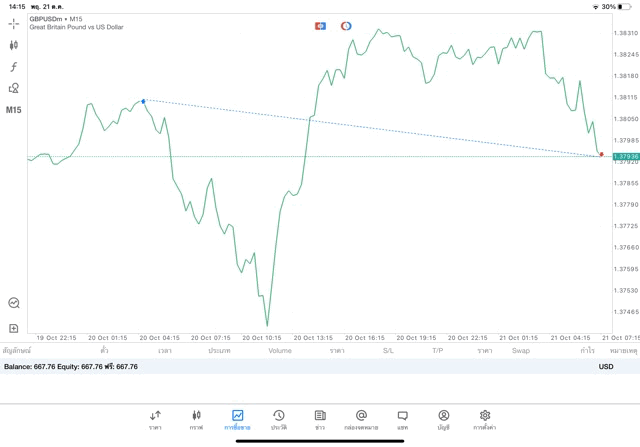 เสี่ยงมาก การลงทุน Forex ผ่านเน็ต อาจขาดทุน