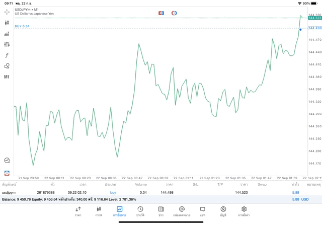 ทดลองเล่นฟรี การเทรด Forex