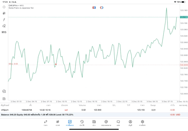 จันทร์ - ศุกร์ เทรด Forex