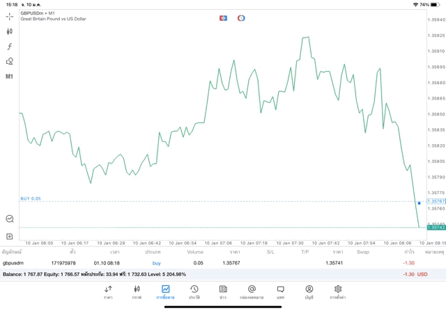 จันทร์ - ศุกร์ เล่น Forex