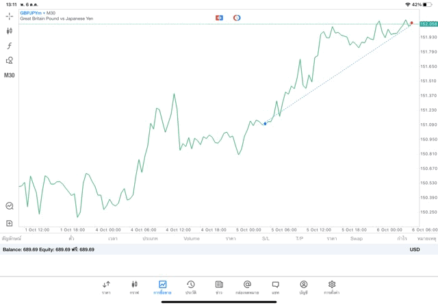เสี่ยงนะ การเทรด Forex