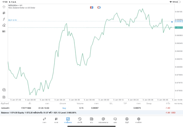 จันทร์ - ศุกร์ เล่น Forex