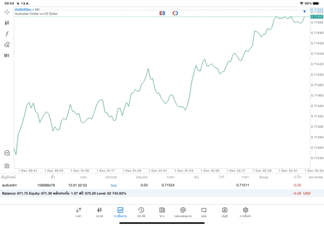 การเล่น Forex ทดลองเล่นฟรี