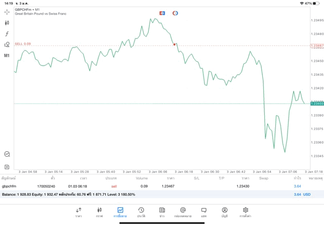 Forex 24 ช.ม. การเทรด