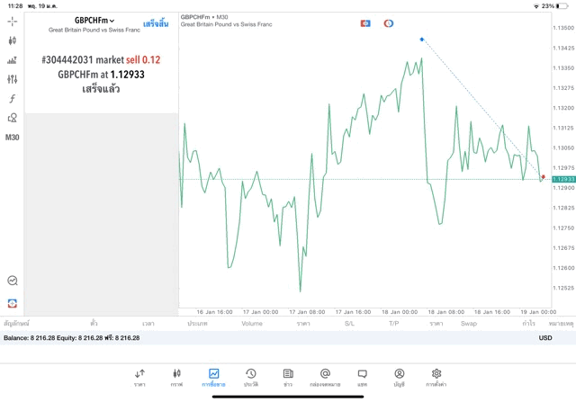 เล่นทองคำ เล่นหุ้น เล่นน้ำมัน เล่นForex เล่นโลหะ เล่นดัชนีหุ้น เล่นCrypto