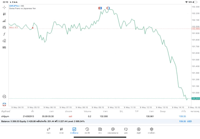 ทดลองเล่นForexฟรี