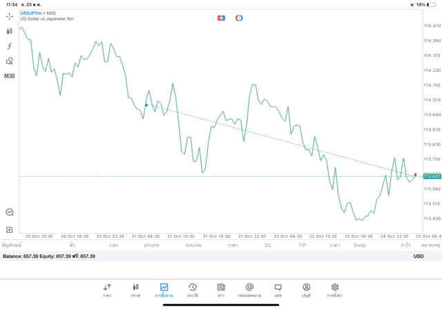 เสี่ยงมาก การลงทุน Forex ผ่านเน็ต อาจขาดทุน