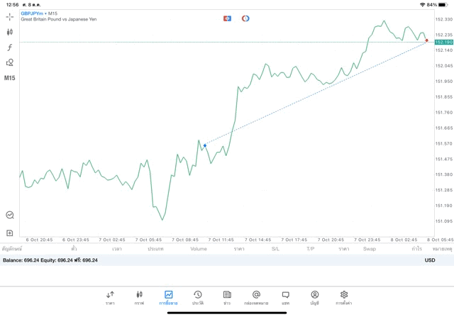 เสี่ยงมาก การเทรด Forex รวย เสี่ยง