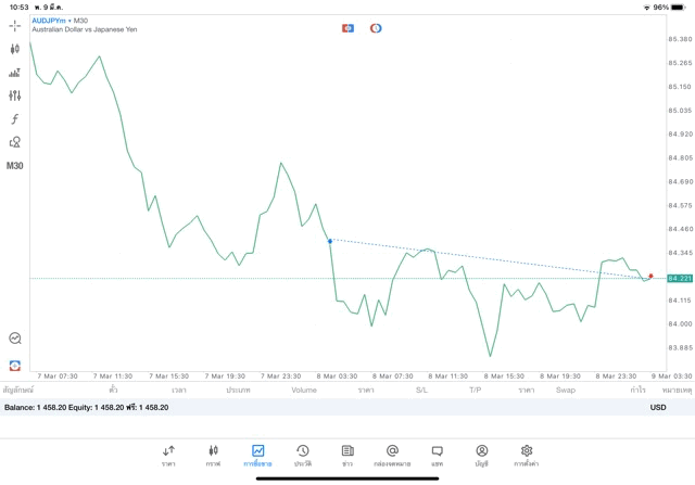 เสี่ยงนะการเล่นForex