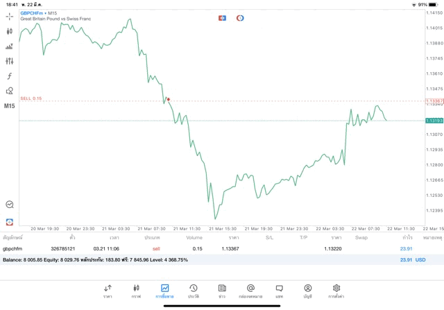 ทดลองเล่น forex ฟรี