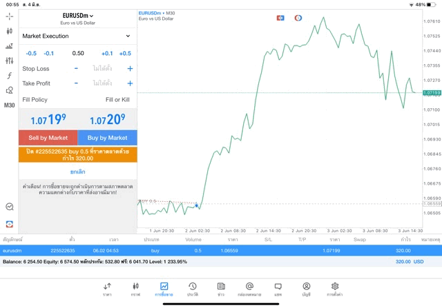 การเก็งกำไรForexกับExness