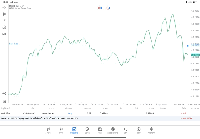 ฟรีๆทดลองเทรด Forex