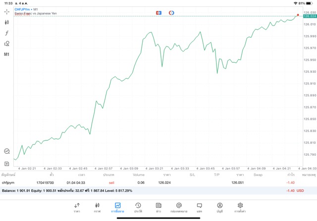 จันทร์ - ศุกร์ เล่น Forex