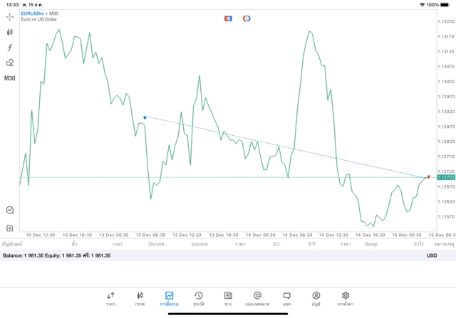 เสี่ยงนะการเทรด Forex